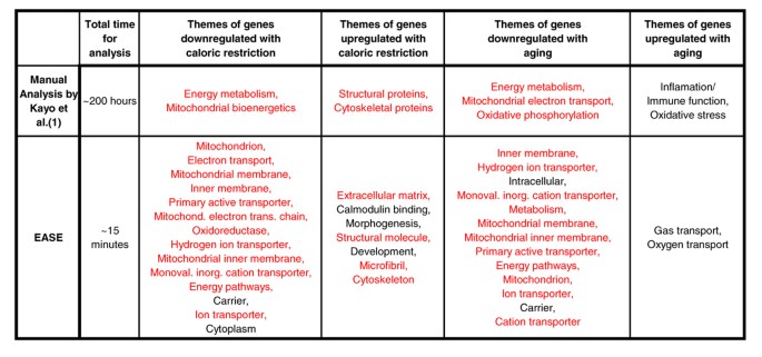 EASE与手动分析的生物主题对比，红色标注两类方法共同识别的主题