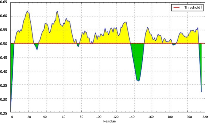 B细胞线性表位预测结果