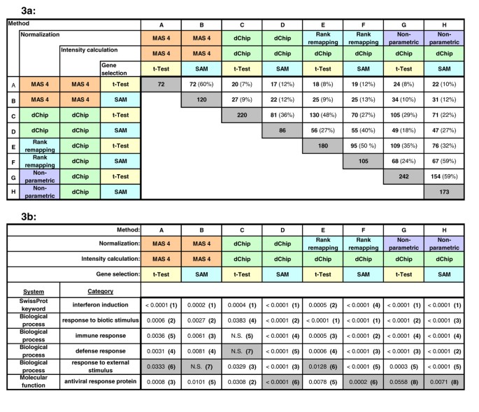 不同基因筛选方法下的基因列表重叠率及EASE识别的主题一致性