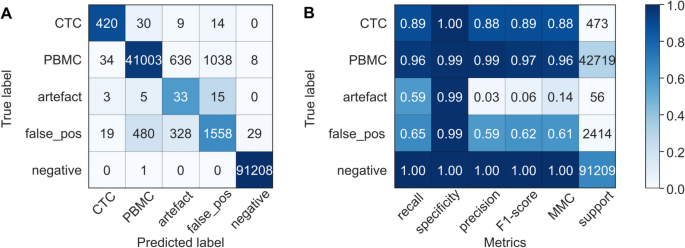 健康对照样本中分类器性能