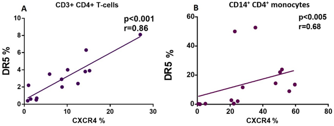 DR5与CXCR4的正相关