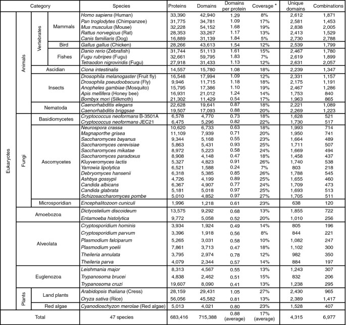 图1 真核生物的系统分类及结构域数量分布