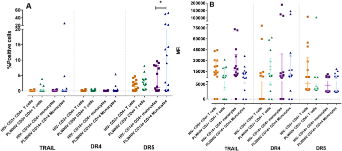 TRAIL通路受体/配体表达差异