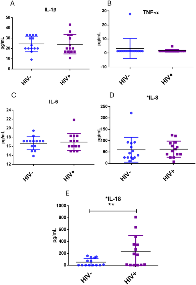 血清炎症细胞因子水平差异