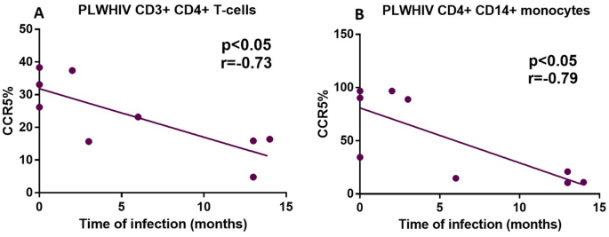 CCR5与感染时间的负相关