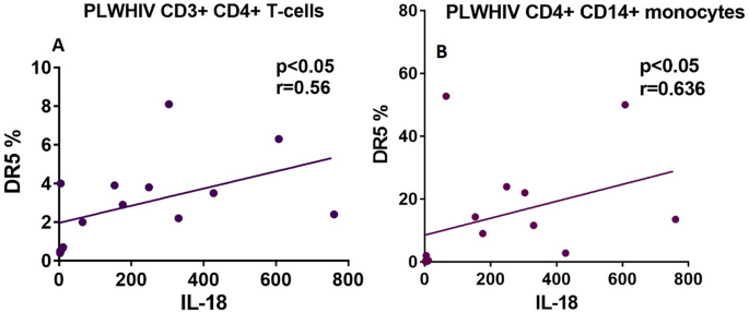 IL-18与DR5的正相关