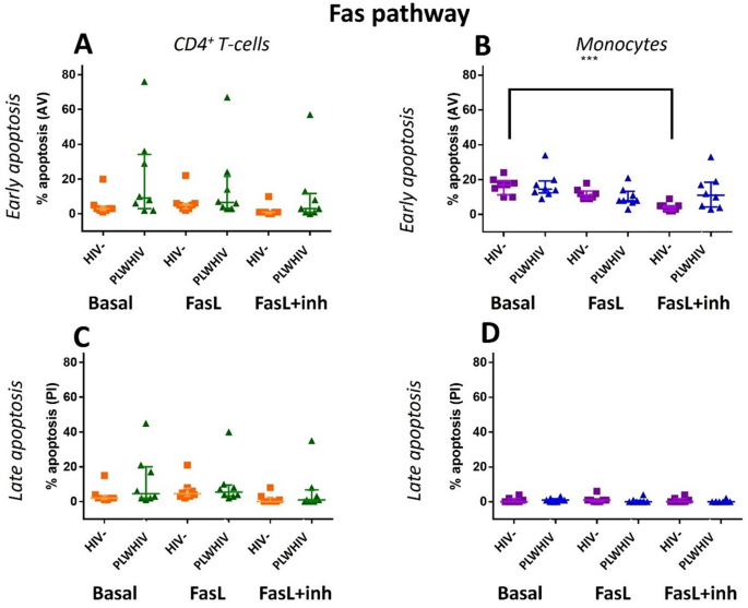 Fas通路诱导的凋亡差异