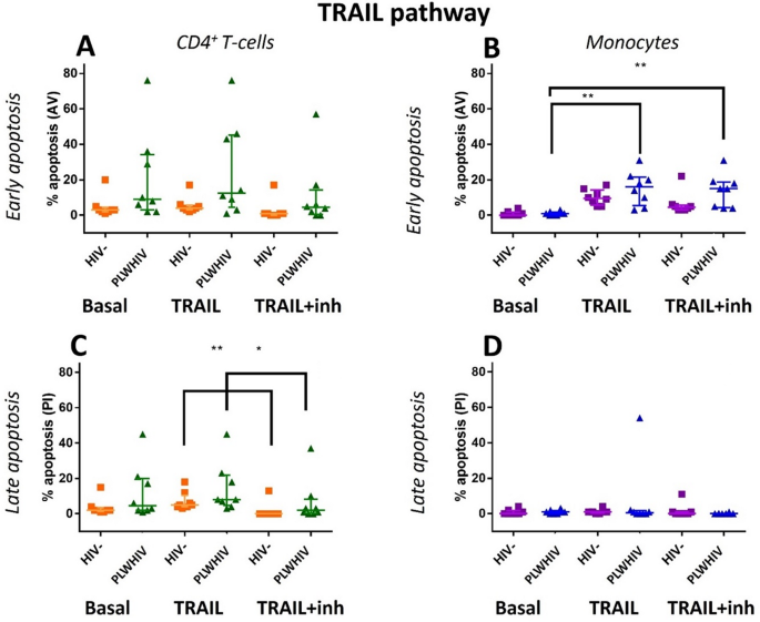 TRAIL通路诱导的凋亡差异