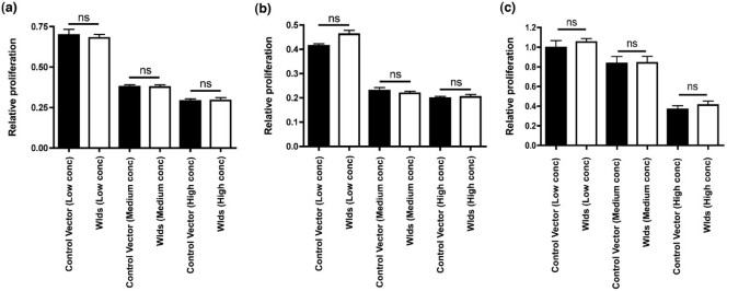 NT2细胞增殖率检测结果