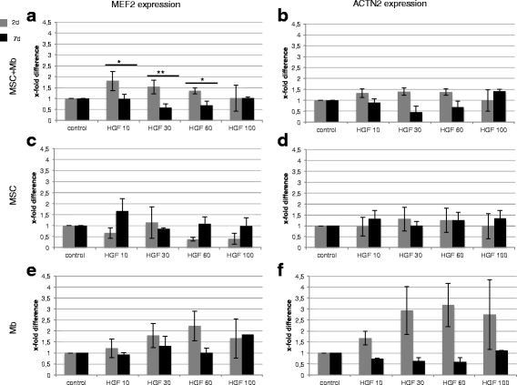 HGF与IGF-1刺激下间充质干细胞及肌成纤维细胞分化在3D骨骼肌组织工程中的应用-文献解析