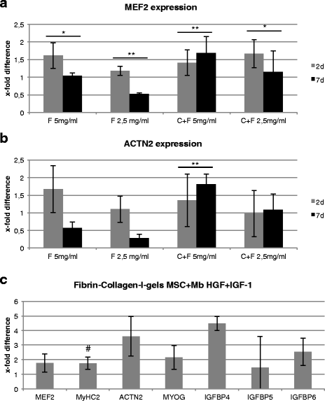 不同3D凝胶中肌源性标志物的mRNA表达