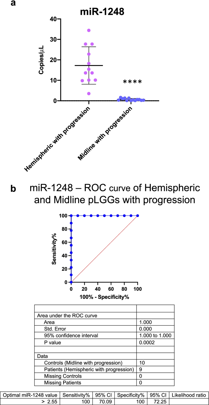 图5 微小核糖核酸-1248在不同部位进展pLGGs中的表达及ROC曲线分析