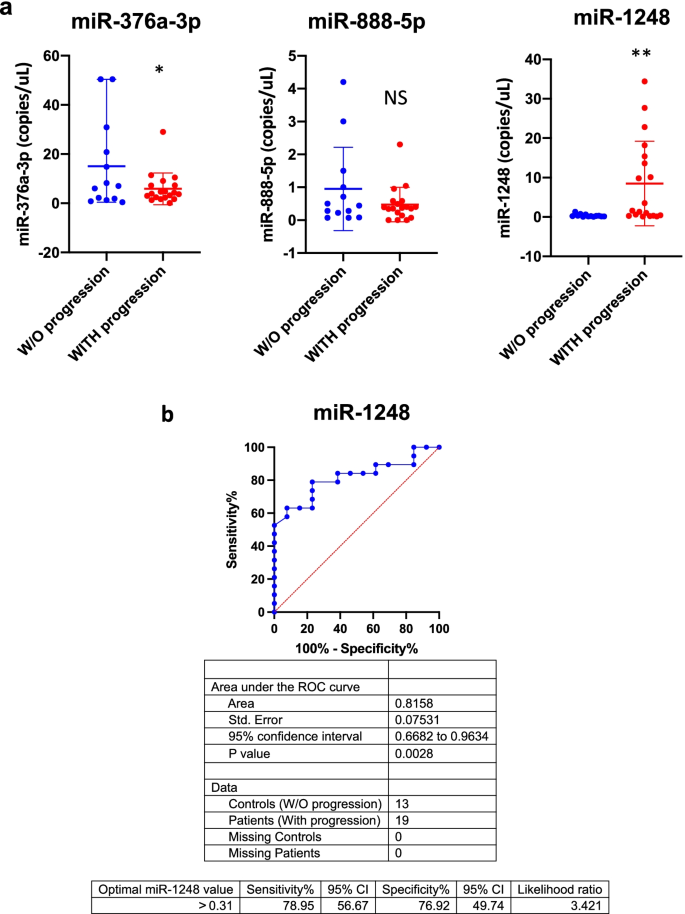 图4 候选微小核糖核酸的数字PCR验证及ROC曲线分析