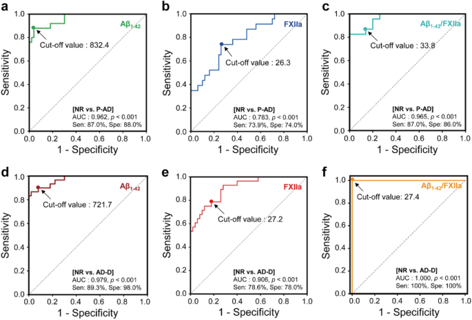 生物标志物ROC曲线及cutoff值