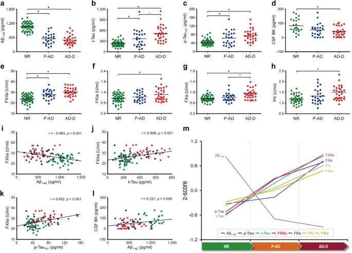 AD不同阶段生物标志物变化及相关性