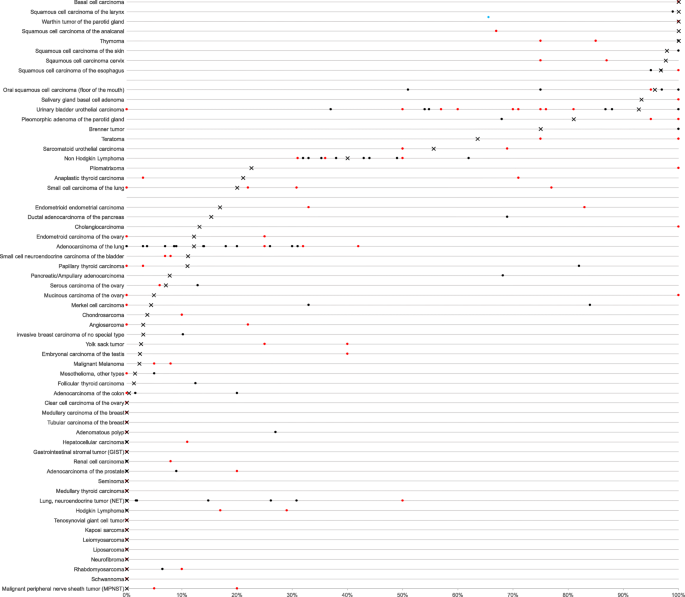 本研究p63表达数据与既往文献的对比,显示既往研究因方法异质性导致结果差异