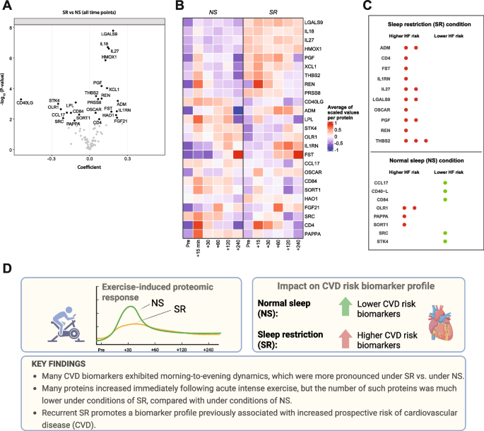 睡眠限制相关生物标志物差异分析与队列关联
