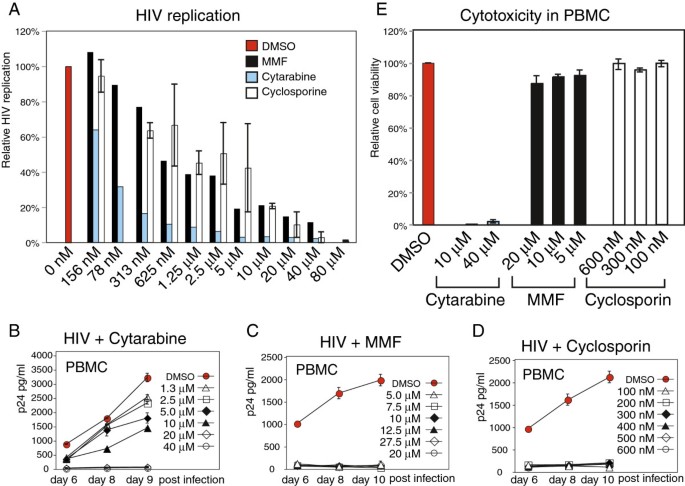 图4 三种药物在Rev-CEM-Luc和PBMC中的抗HIV活性及细胞毒性