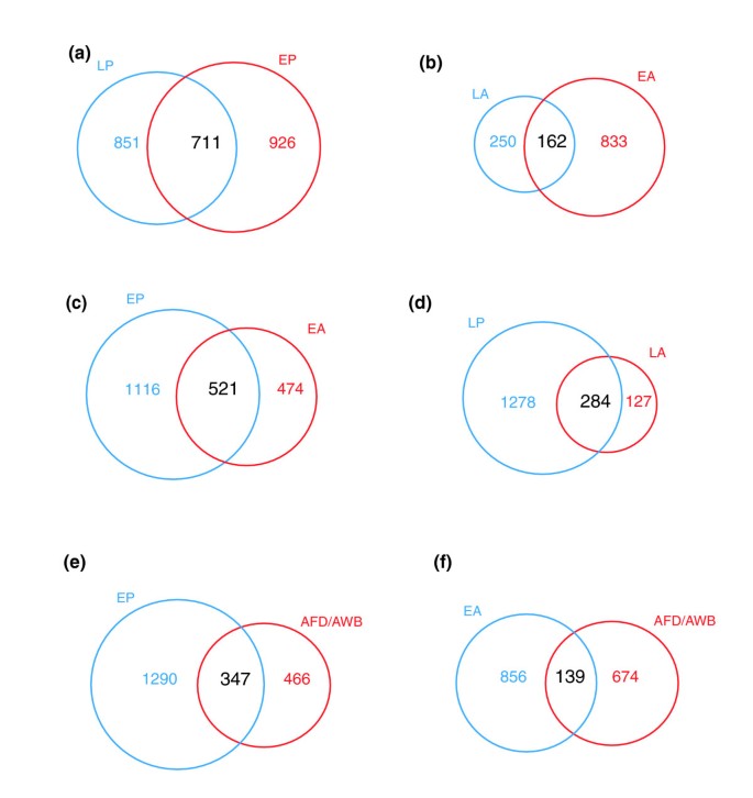 不同表达谱的基因重叠Venn图