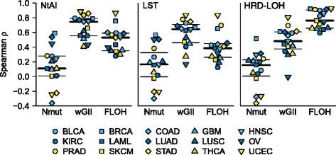 三种标志物与其他基因组不稳定指标的相关性