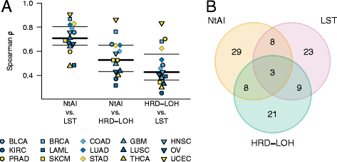 三种标志物的相关性与瘢痕事件重叠率