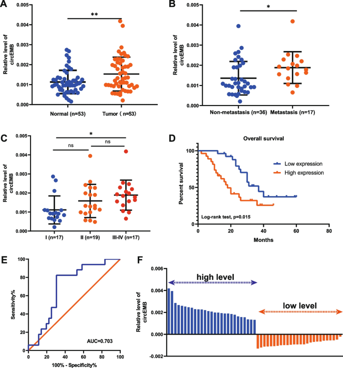circEMB表达与临床特征及预后的关联