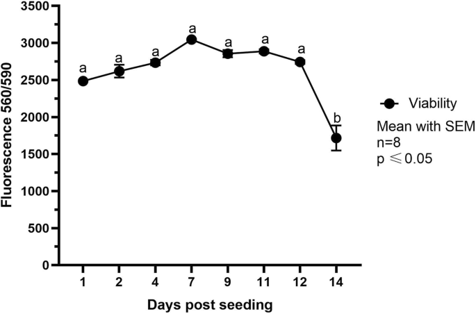 图4 cIECs培养不同时间的活力检测