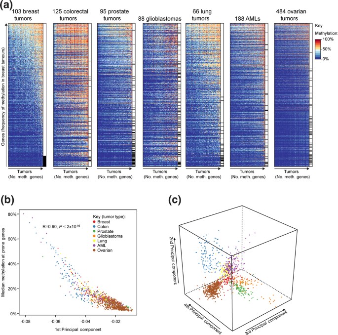 图1 不同肿瘤类型的甲基化模式主成分分析