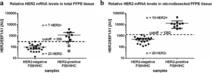 图3 不同样本类型RT-qPCR与IHC/FISH结果对比