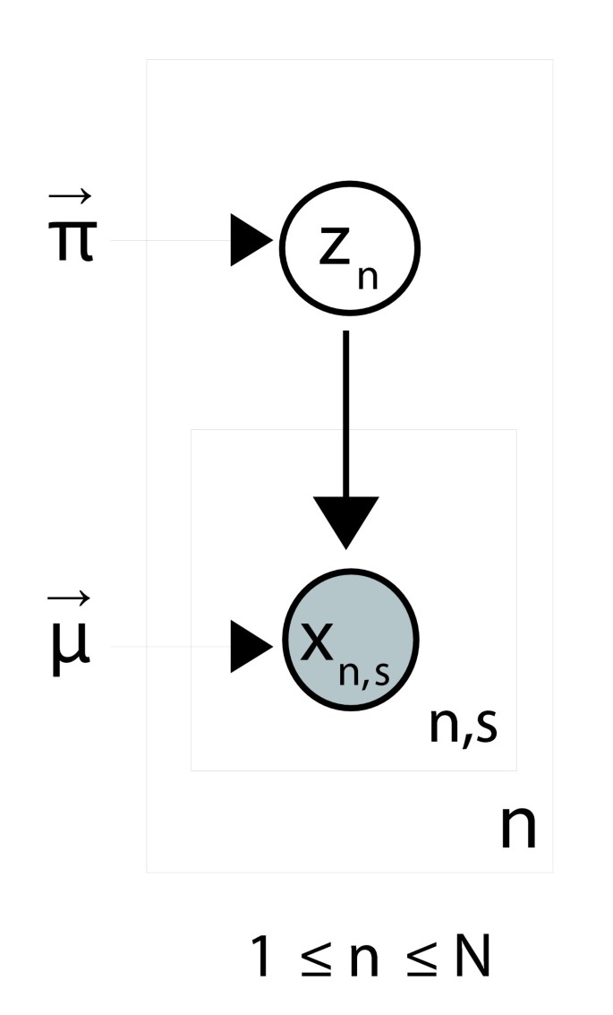 图13 泛基因组模型的概率框架图