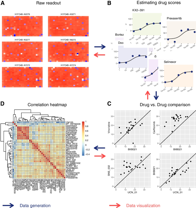 图5 药物筛选分析pipeline的交互式回溯示例