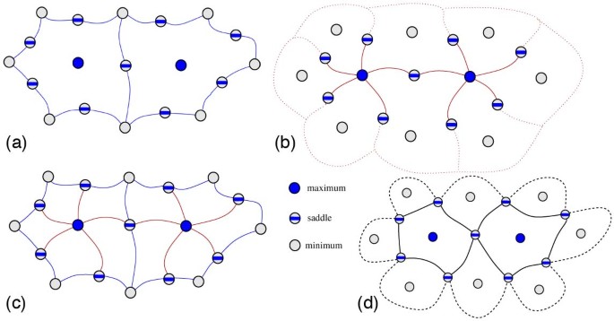 Figure 10：Morse-Smale复形的构建示意图，用于蛋白表面的分层分割