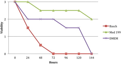 不同培养基中NTS存活时间