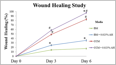 伤口闭合率的折线统计图