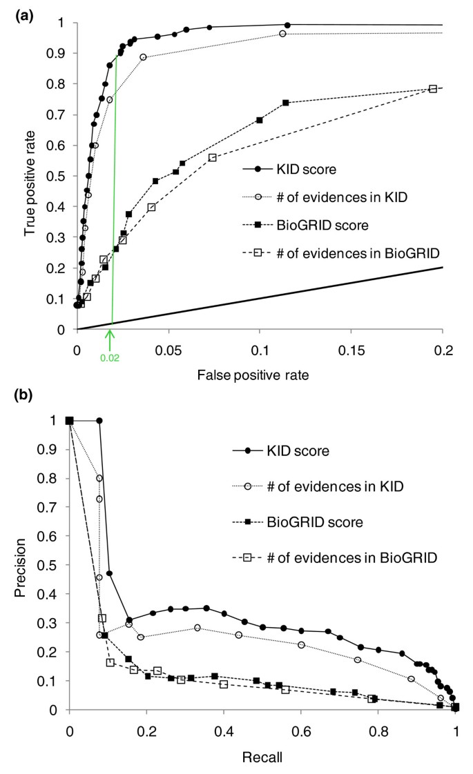 图2 KID评分系统与其他数据库的性能对比ROC曲线
