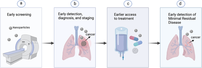 Fig.1 纳米技术在肺癌诊疗各阶段的作用