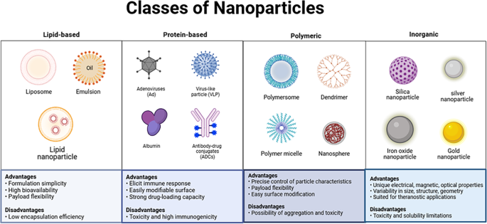 Fig.2 肺癌领域主要纳米材料类型及优缺点