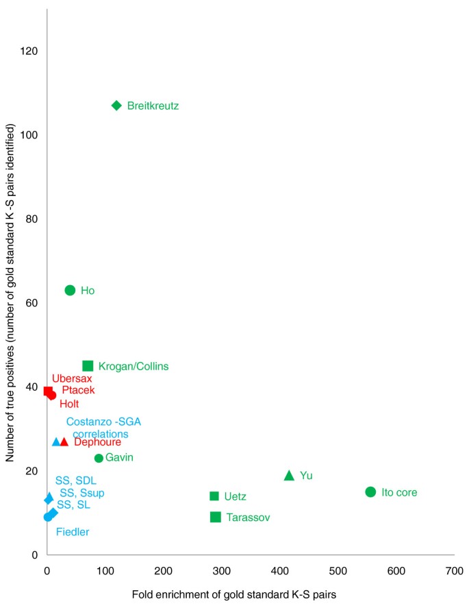 图5 不同高通量数据集识别金标准对的性能对比