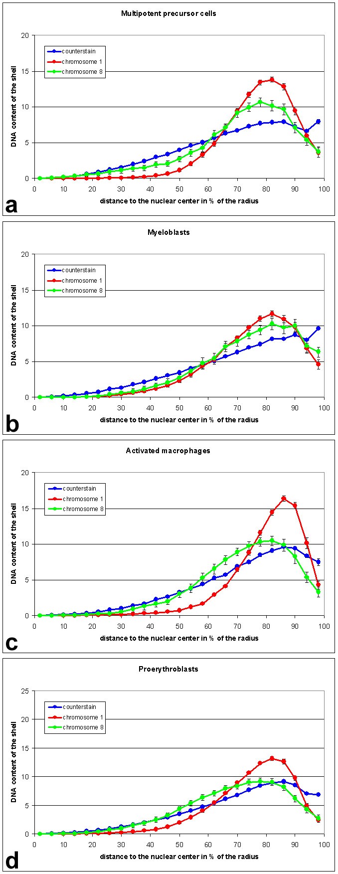 图7 染色体1和8的核径向分布结果