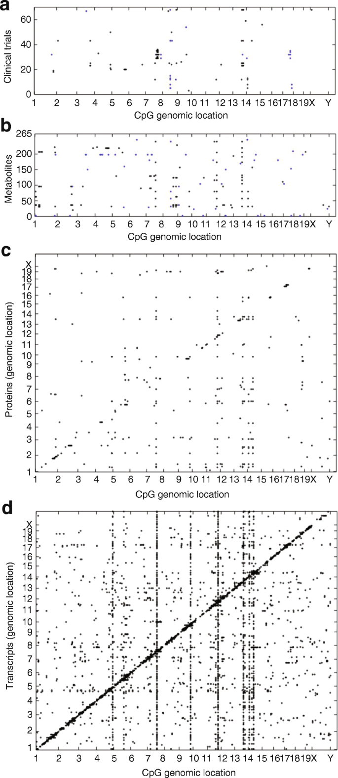 多组学数据从DNA甲基化到临床表型的信息流图