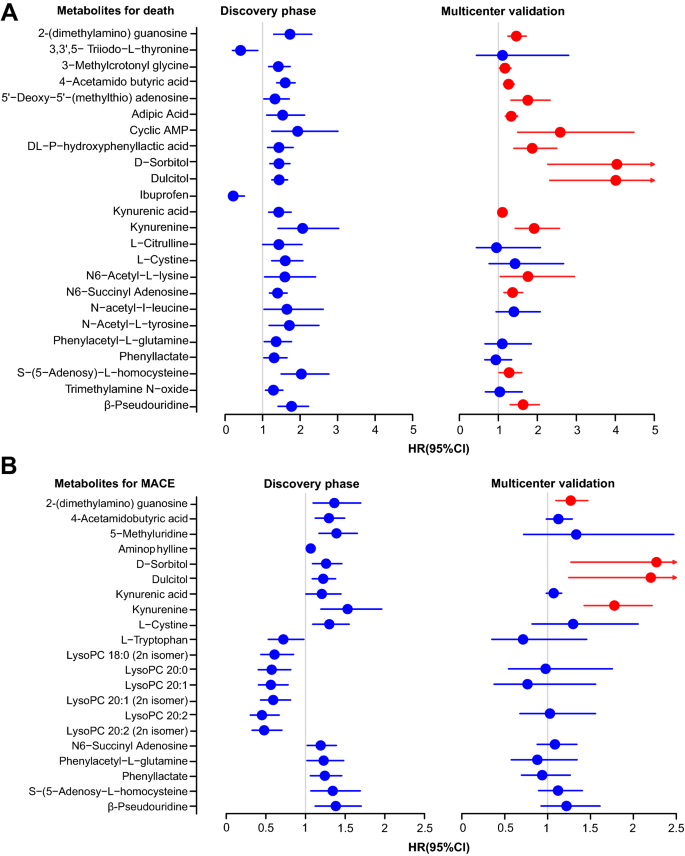 代谢物与死亡、MACE关联的森林图