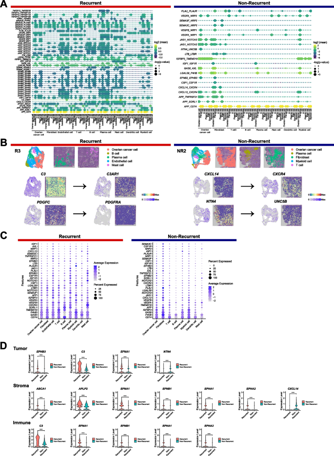 Fig.4 HGSOC配体受体互作分析