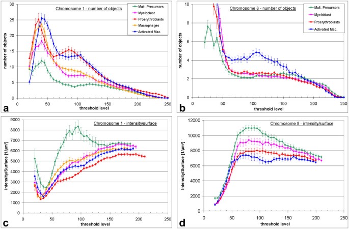 图5 染色体领地分散度的定量分析结果