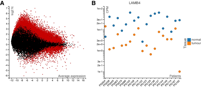 图1 基于口腔癌数据的两个链接图表示例：MA图与基因表达细节图