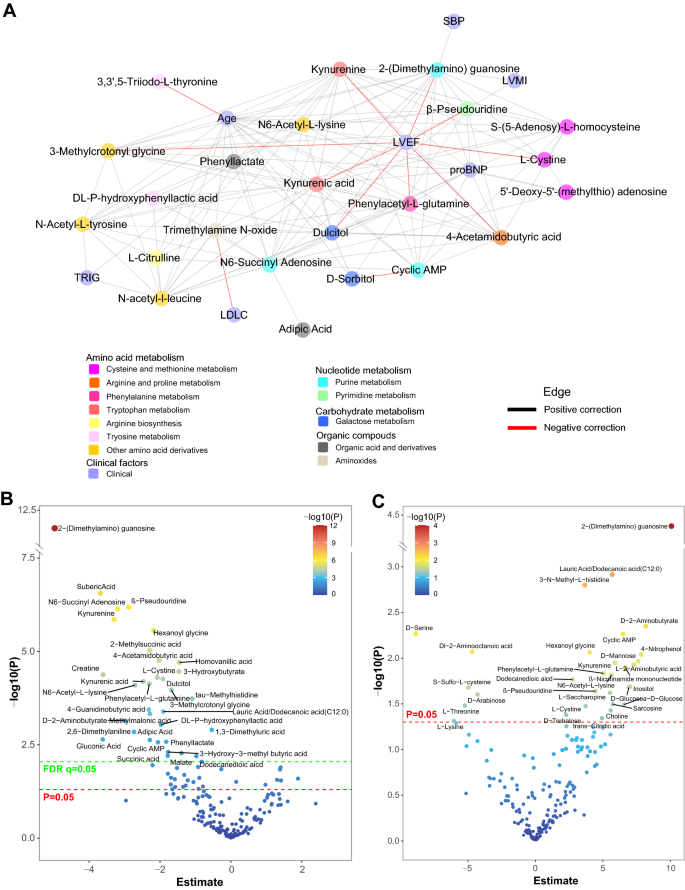 代谢物与LVEF、LVMI关联的火山图