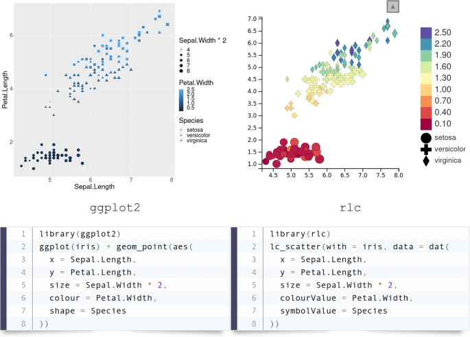 图3 R/LinkedCharts与ggplot2的语法对比示例