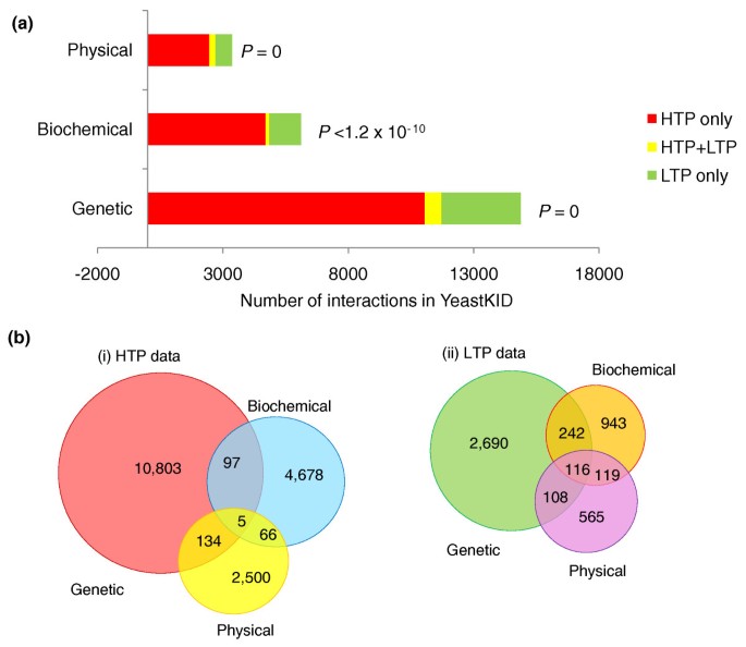 图4 高低通量实验数据的覆盖范围对比