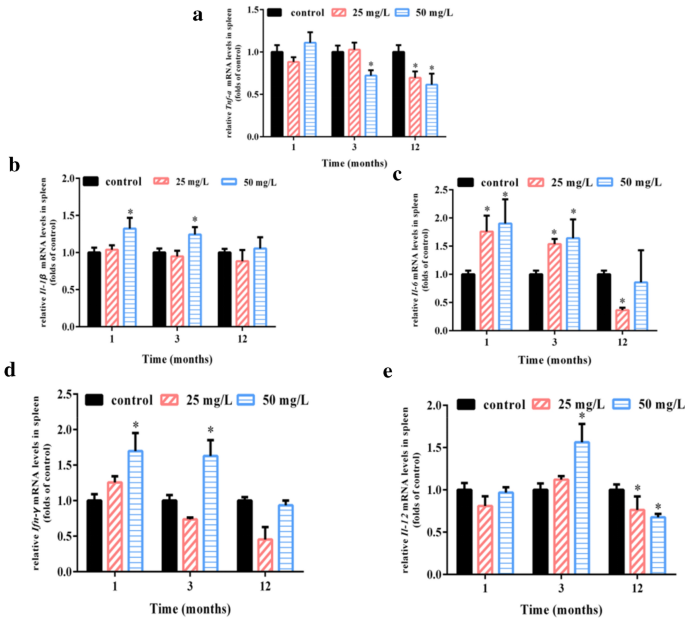 慢性砷暴露影响脾脏细胞因子表达谱