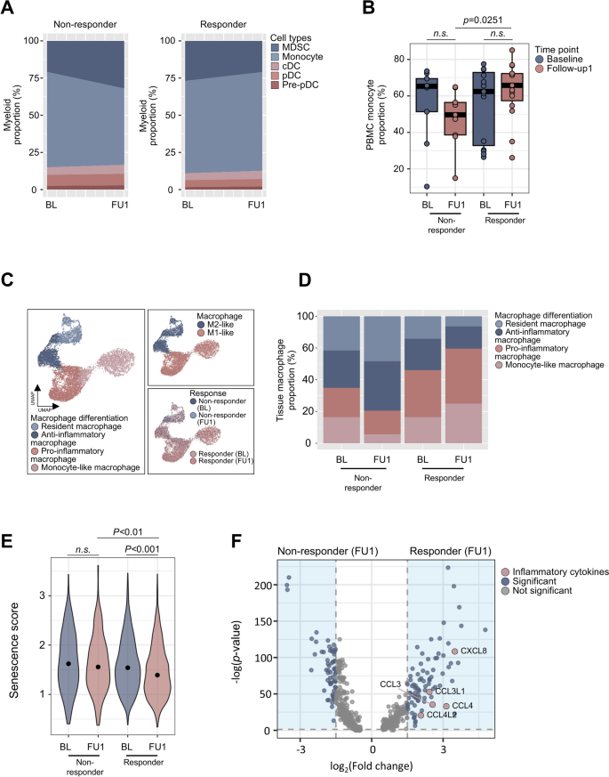 图2 化疗诱导应答患者的单核细胞重塑特征