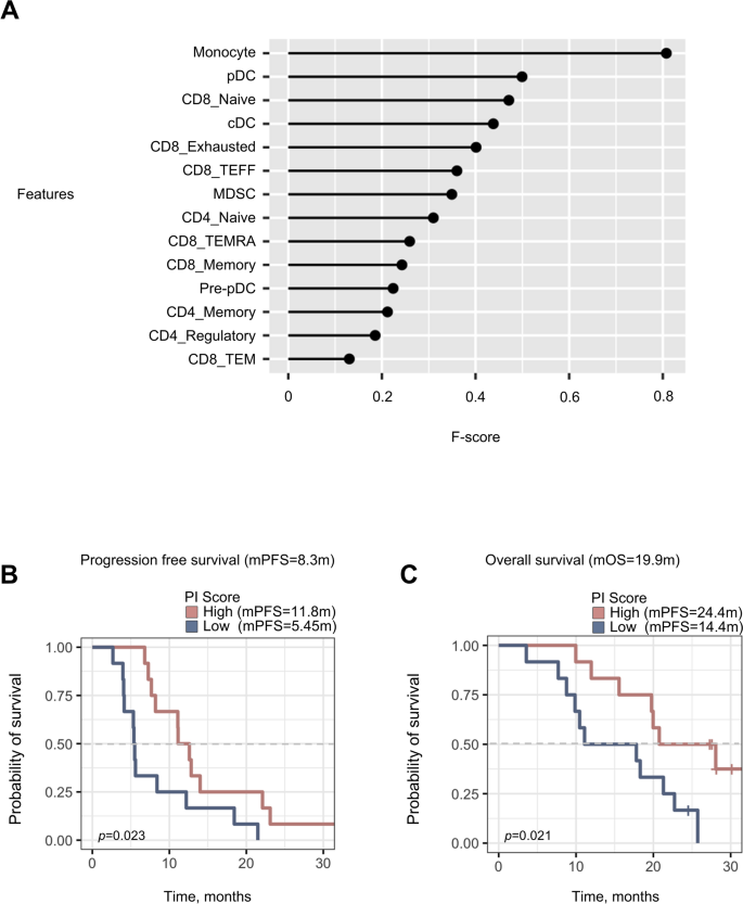 图3 单核细胞及外周血炎症评分是化疗免疫治疗疗效的关键决定因素